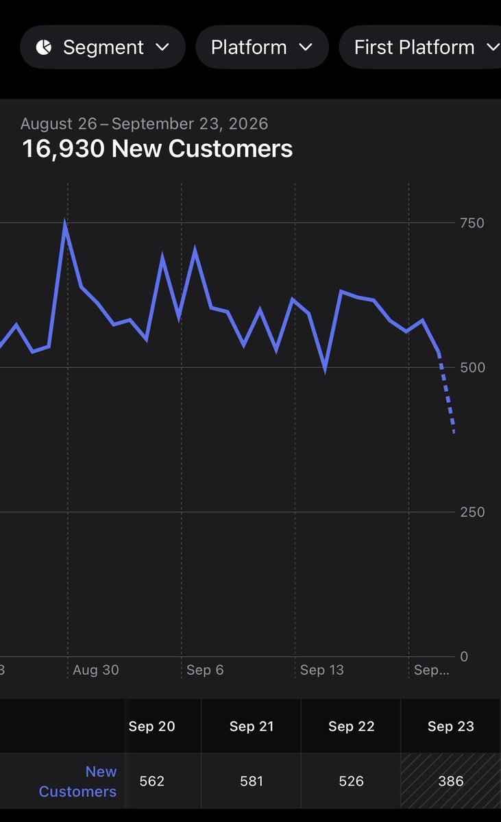 LinoLeighton's tweet photo. My goal used to be hitting $10K/month.

Now I’m doing over 16K downloads a month and running at a $2.80 ARPU.

Crazy how fast things can change when you stay locked in. https://t.co/rzEfU4Sgoa