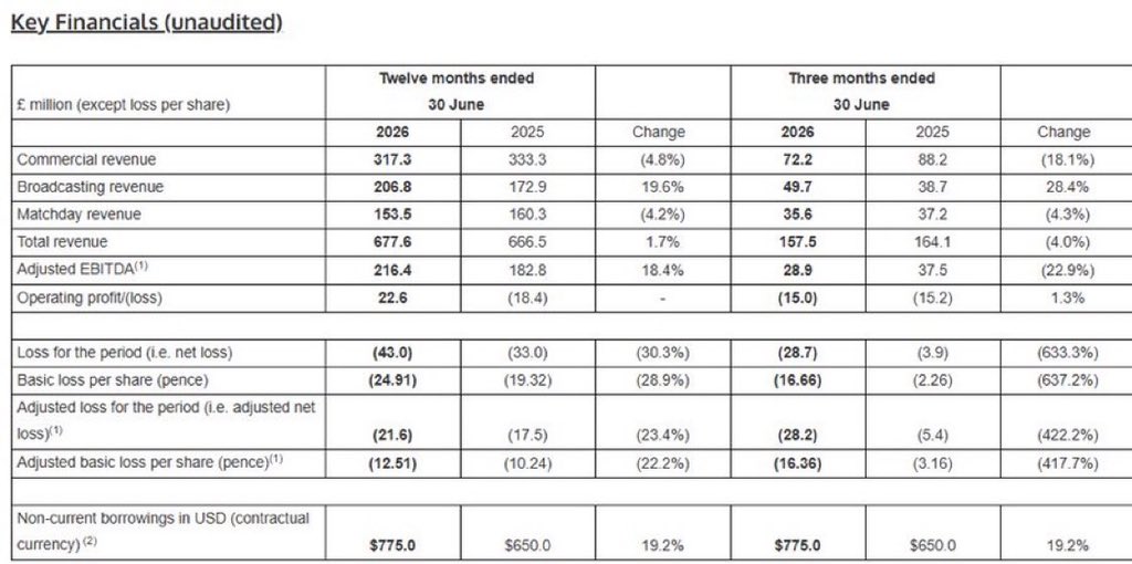 Bigstan_utd1's tweet photo. 🚨 OFFICIAL!

Manchester United have published their financial results for the fourth quarter and the 2026 fiscal year. 📊

🔴 The club recorded a record annual revenue of £677.6m, surpassing the previous record of £666.5m set the year before — despite not participating in UEFA competitions.

📈 Operating profit: £22.6m, compared with an operating loss of £18.4m in the previous year.

💰 Q4 revenue: £157.5m, slightly below the £158.1m recorded in Q4 of fiscal 2025.

📉 Annual loss: £43.0m, compared with a £33.0m loss the previous year.

Manchester United continue to focus on improving operational efficiency, financial sustainability and the club’s long-term financial position. 🔴