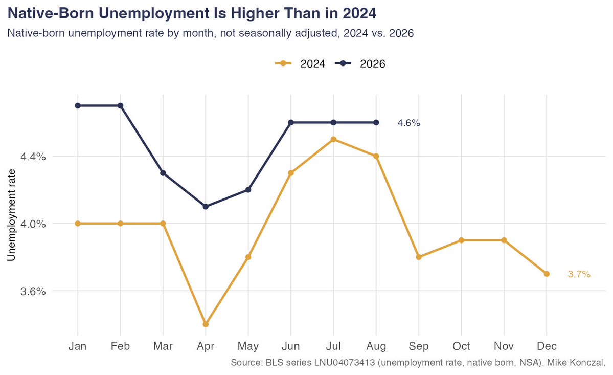 mtkonczal's tweet photo. Genuine question: is there a single labor market metric where native-born workers are better off than they were in 2024?

New post: I took a long dive to see if there's been any upside of deportations for native born workers and couldn't find anything; like literally nothing. 1/2 https://t.co/E0bmYi7WkZ