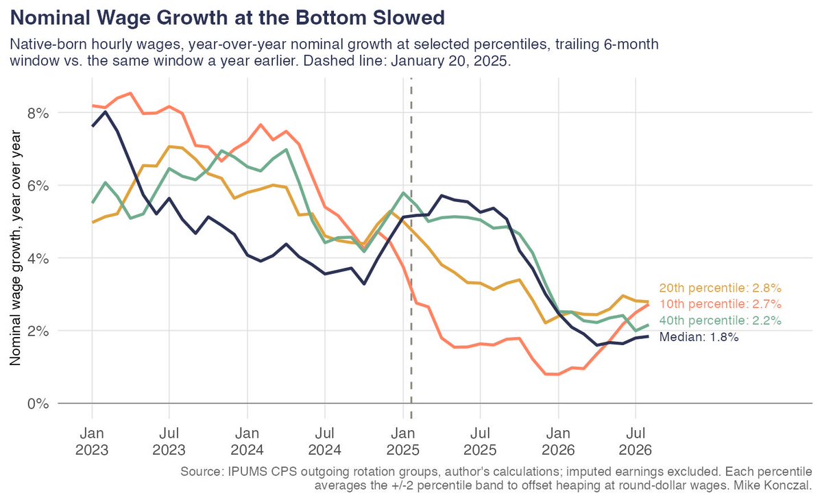 mtkonczal's tweet photo. Genuine question: is there a single labor market metric where native-born workers are better off than they were in 2024?

New post: I took a long dive to see if there's been any upside of deportations for native born workers and couldn't find anything; like literally nothing. 1/2 https://t.co/E0bmYi7WkZ