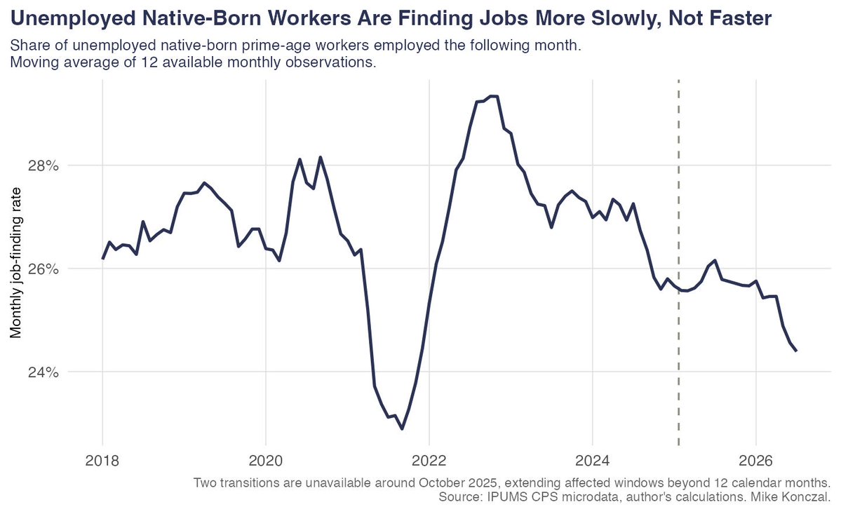 mtkonczal's tweet photo. Genuine question: is there a single labor market metric where native-born workers are better off than they were in 2024?

New post: I took a long dive to see if there's been any upside of deportations for native born workers and couldn't find anything; like literally nothing. 1/2 https://t.co/E0bmYi7WkZ