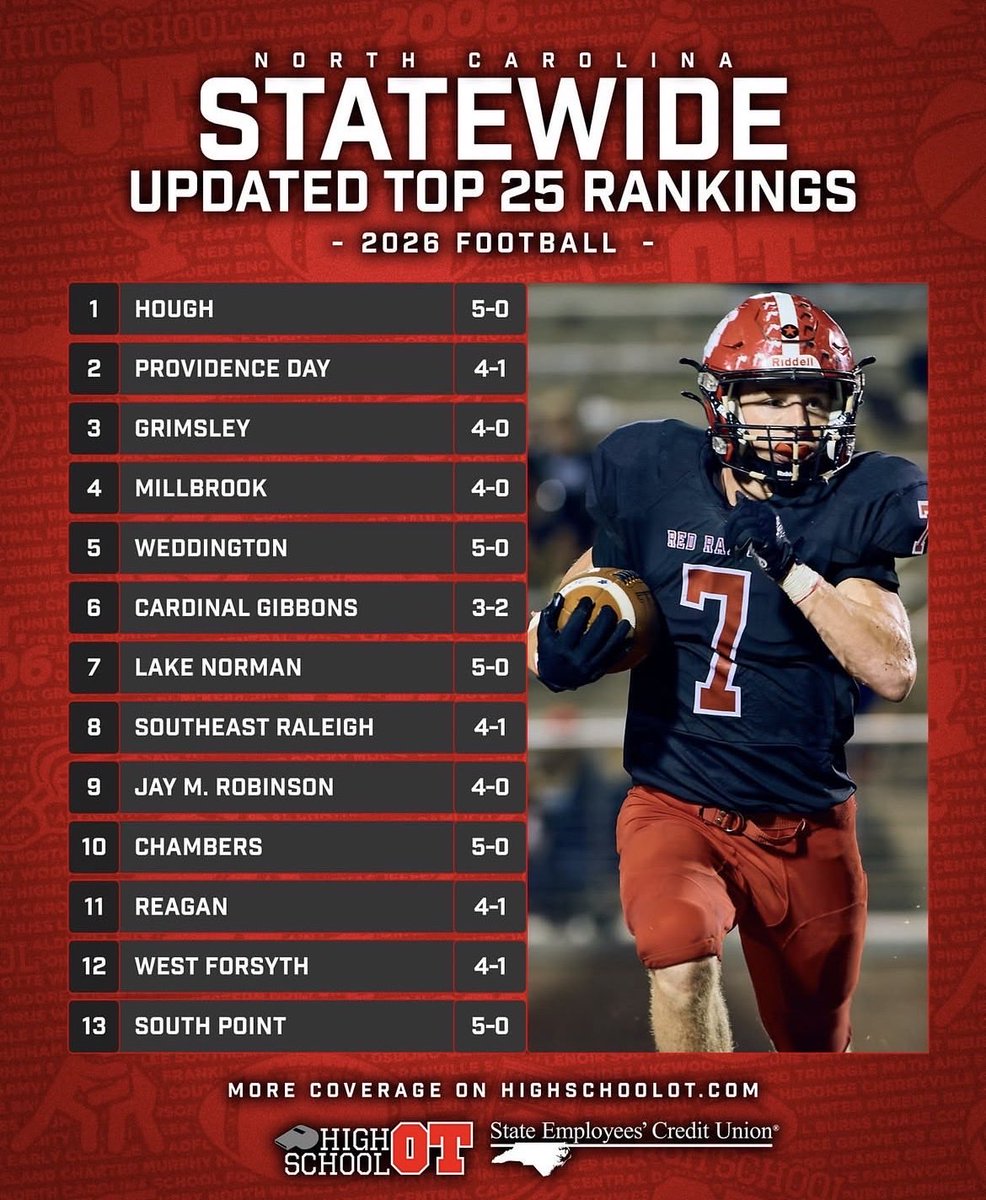 football_cghsnc's tweet photo. More work to be done! 
#KnowGod #NoFear https://t.co/U1ZTwkIDyh