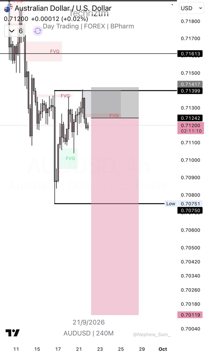 Techriztm's tweet photo. First take profit Overseas 📈

W DAY
Thank you AUDUSD. https://t.co/mtCdYPAE7x