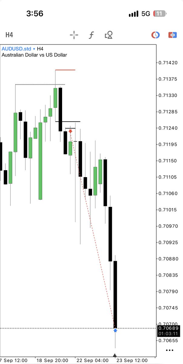 Techriztm's tweet photo. First take profit Overseas 📈

W DAY
Thank you AUDUSD. https://t.co/mtCdYPAE7x