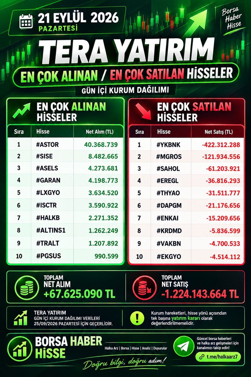 ELTRADERBORSA's tweet photo. Kurumlar gün içinde net satıcıydı.
•  Alım tarafında #ASTOR çok önde (~40 milyon TL), gerisi düşük hacimli.
•  Satışta #YKBNK (422 milyon TL) başı çekiyor, MGROS ve SAHOL da güçlü satılmış.
Toplam net satış 1,22 milyar TL civarında. Banka ve holding hisselerinde kurum belirgin https://t.co/70QfnW64Mf