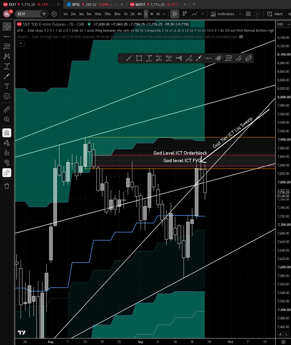 morty_trades's tweet photo. @holeyprofit Bearish because of god level ICT indicators /s https://t.co/TF3btWjy7b