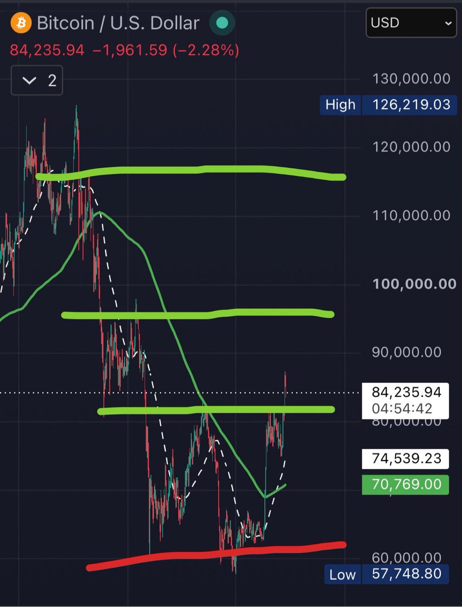 shibacryptox's tweet photo. bitcoin:native 
Broke out 83k level
Next wall (heavy) 90-98k
High wall 115k
Bottom 57 700k
Overall bullish https://t.co/HyIhcTB4gC
