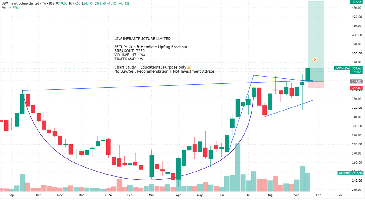BreakoutBlprint's tweet photo. JSW Infrastructure Ltd. 

A Cup &amp; Handle + Upflag Breakout with Good Volumes + All Time High

BREAKOUT: ₹350
VOLUME: 17.12M

⚠️Educational purpose only. No Buy/Sell recommendation Not Investment Advice

#JSWINFRA #TechnicalAnalysis #Breakout #PriceAction #StockMarket #NSE https://t.co/wp3xE6FEes