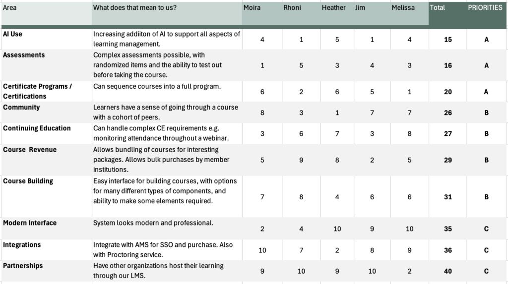 DeirdreReid's tweet photo. 10 tips for selecting the right LMS for your association ~~ by Moira Edwards, Ellipsis Partners https://t.co/LtF5zKCcAp #onlinelearning #lms #assntech #associationmanagement #nonduesrevenue https://t.co/QGmxpaI2MA