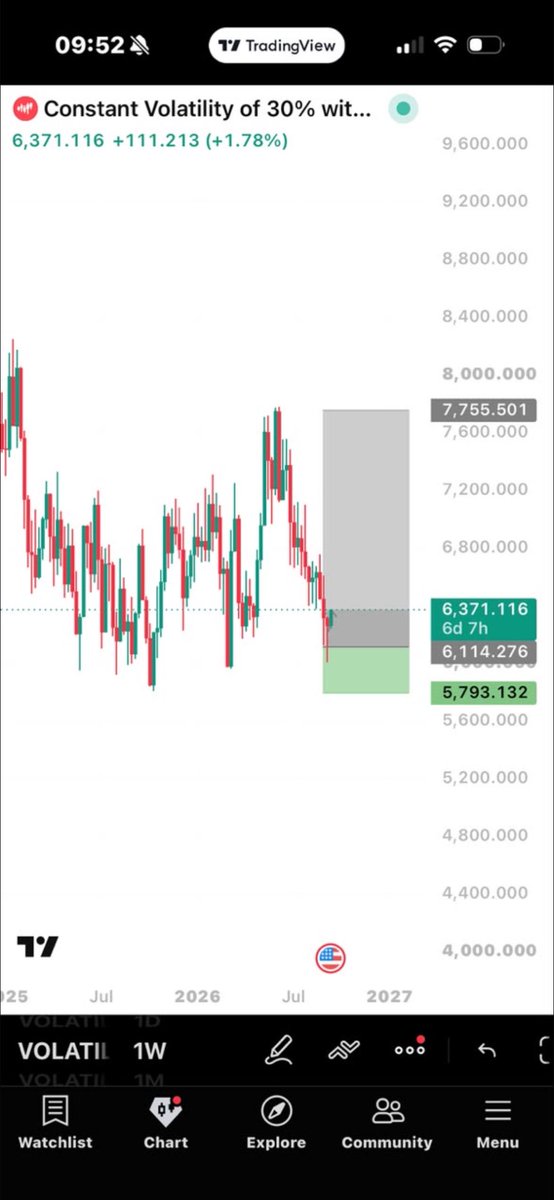 TWT_Exchange1's tweet photo. You know what time it is LONG Swing!! Late entry on 
V30 
@TWT_Exchange1 🔥🔥 update soon !!! https://t.co/leQYVjb4C8