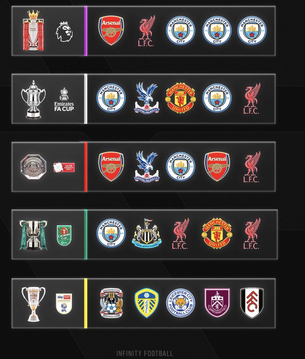 That_Nembe_Boy's tweet photo. The last 5 seasons of English football.

Manchester City and Liverpool are the only two clubs to have won very major competition during this period.

City have won the most trophies with 7, including 3 Premier League titles, followed by Liverpool with 5 and Arsenal with 3. https://t.co/s1QwJhmPZx