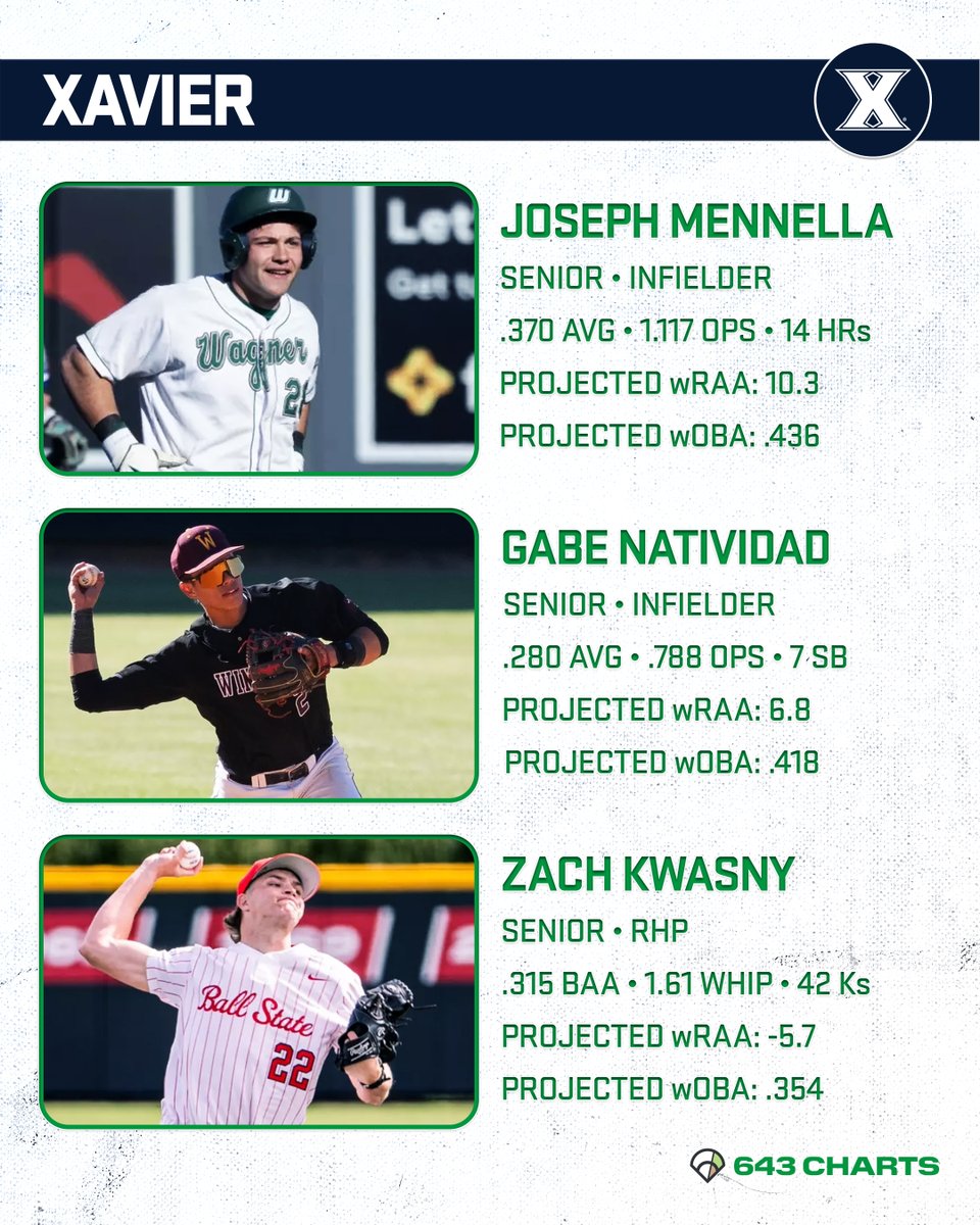 643charts's tweet photo. 📈 Xavier Transfer Spotlight

Top 3 portal additions by Projected wRAA:

🔹 Joseph Mennella (@JoeMennella28), INF (Wagner): 10.3 Projected wRAA, .436 Projected wOBA

🔹 Gabe Natividad (@GabeNatividad1), INF (Winthrop): 6.8 Projected wRAA, .418 Projected wOBA

🔹 Zach Kwasny (@ZachKwasny), RHP (Ball State): -5.7 Projected wRAA, .354 Projected wOBA

All for one: the Musketeers are ready for 2027 🔥 @XavierBASE