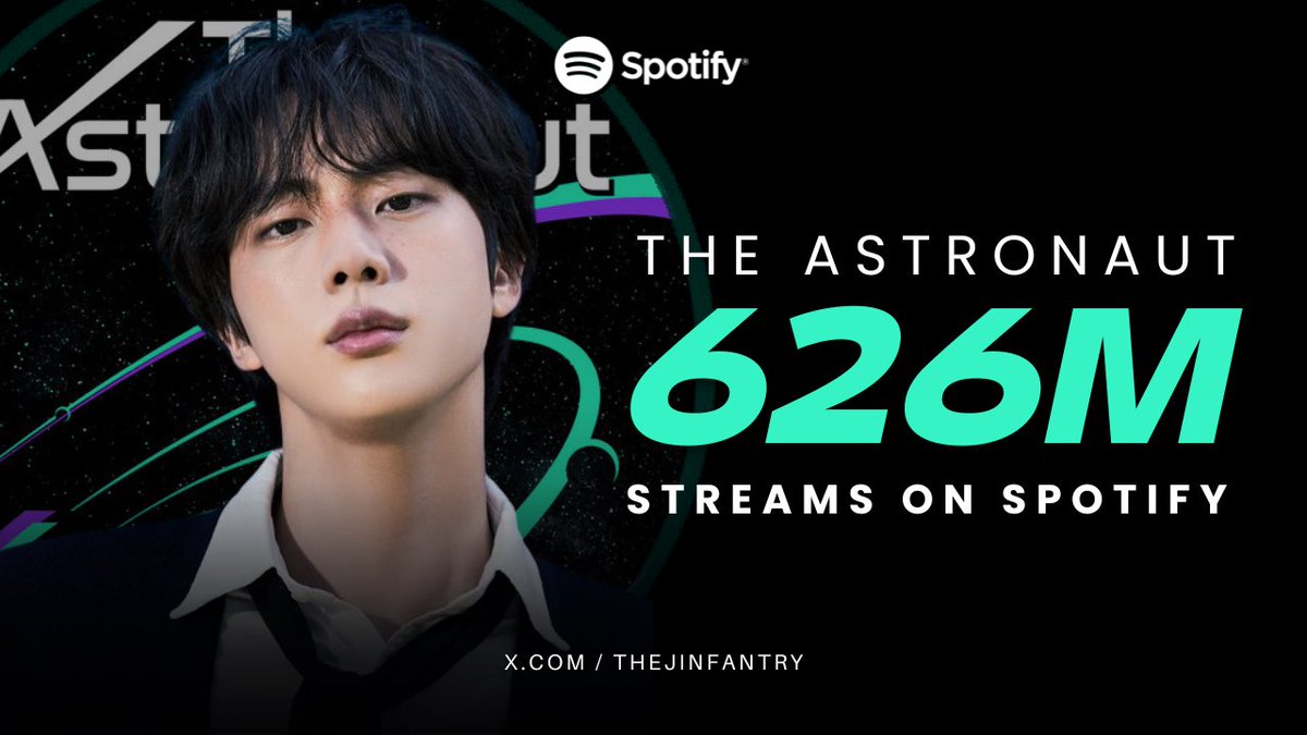 thejinfantry's tweet photo. 📊 The Astronaut to 1B

09/18 - 158,653
09/19 - 131,136
09/20 - 143,773
09/21 - 170,050
09/22 - 154,042 (-16,008)🔻🚨

🟰Total: 626,045,145
🎯 Gap to 700M: 73.95M

#TheAstronautTo1B #BTSJIN #JIN https://t.co/ICmWoYgcMp