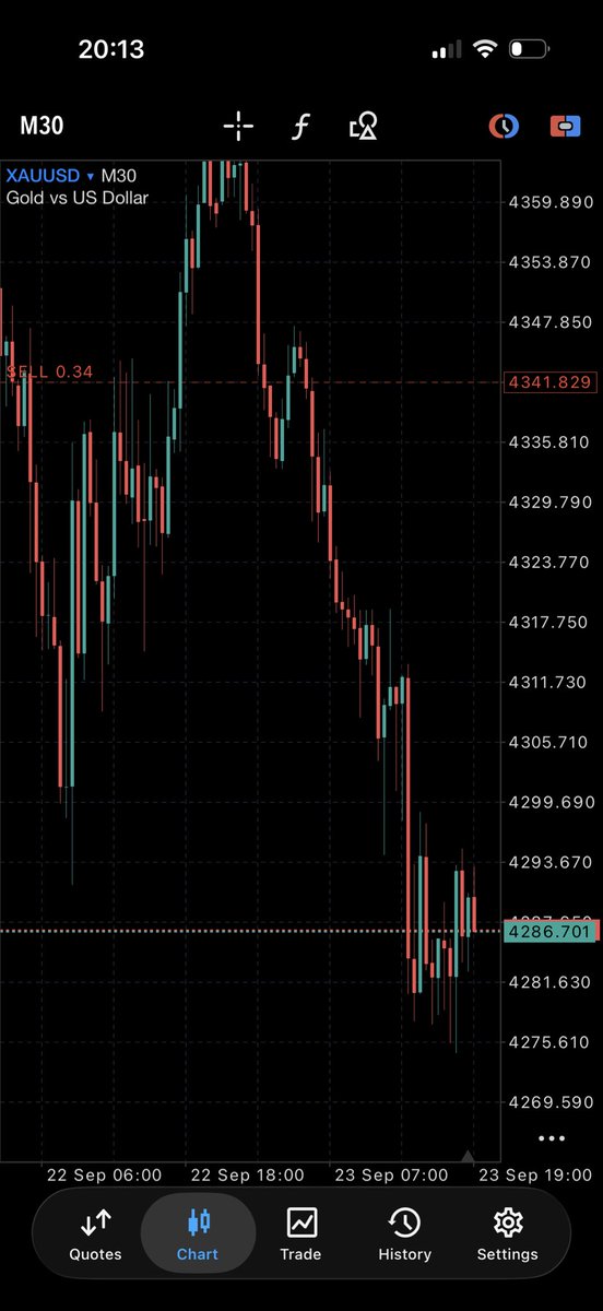 cyberchief17's tweet photo. Holding this gold sells till 4240 https://t.co/IyT9ATb9RV