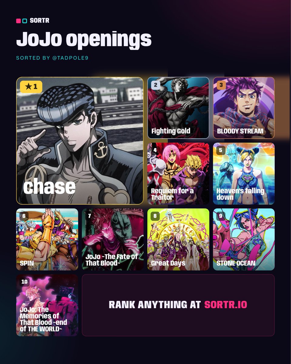 BizarreTadpoles's tweet photo. to celebrate the release of the sbr opening today, here’s a new sorter of all the jojo openings. I’m dying to know what you think!! 🥹🥹
https://t.co/rx6MyUIK2F
here’s my top 10. please don’t tear me apart https://t.co/GJnQAOwIpH