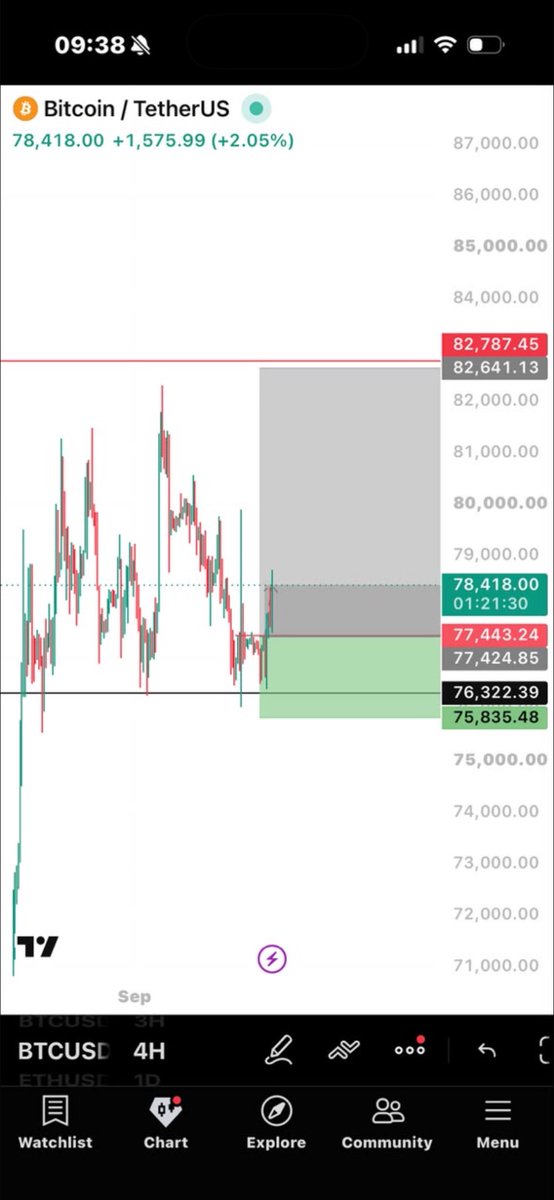 TWT_Exchange1's tweet photo. Update on our Btc trade I would take some profit and break even at this point.  Risk free. It’s a new week. Massive is prone to sell. So secure what you can. And break even https://t.co/JqPfcDseKM