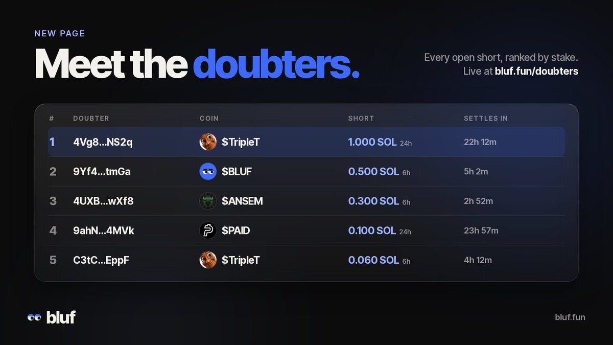 blufdotfun's tweet photo. new on bluf: the doubters board. 👀  

every open short, ranked by stake. who's shorting, what coin, how much, and when it settles.  

think you can top it? https://t.co/zW3WYWWN00 https://t.co/m8QLIJbfQ7