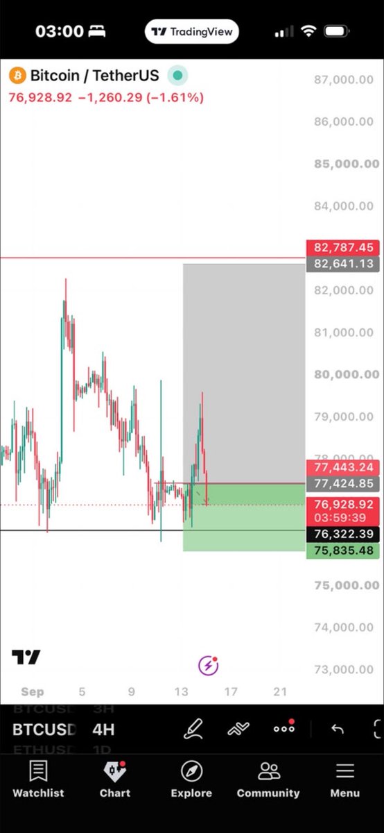 TWT_Exchange1's tweet photo. UPDATE !!!
Break even hit. As expected.   Good trade management. https://t.co/d2sxdV6S2v