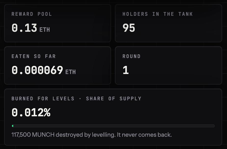 Munchfees's tweet photo. Ninety-five Blobs in the tank when the Beacon lit for the first time. The pool is already at 0.13 ETH from fifteen minutes of trading.

The first bite landed. Small, 0.000069 ETH, but it happened exactly the way the contract said it would, and you can trace it to the beacon that caused it.

0.012% was burned the Temple is waiting.

Round two is live. Every round from here pays out, then hunts.