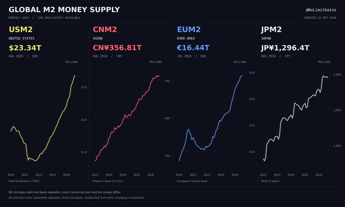 Rohit_Official_'s tweet photo. ✅️MONEY SUPPLY

M1~> Public Currency + Demand Deposit + Total RBI Deposit
M2~> M1 + Saving Post Office Deposit
M3~> M1 + FD Time Deposit
M4~> M3 + Total Post Office Deposit

Rate Cut~>Loans Cheaper~>M2 Increase
Rate Hike~>Loans Expensive~>M2 Decrease

US, Eurozone, China, Japan https://t.co/SRITjqHWnD
