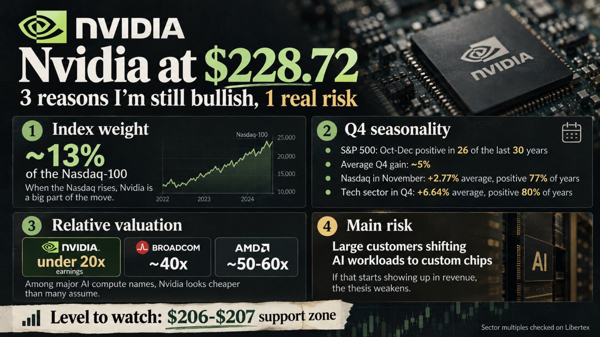 NikIvchenko's tweet photo. #Nvidia hit $228.72.

3 reasons I’m still bullish: #Nasdaq 100 strength, Q4 seasonality, and a lower valuation than AMD/Broadcom.

1 risk: customers shifting AI workloads to custom chips.

I checked the sector multiples on Libertex. https://t.co/Le6gzCO5Le