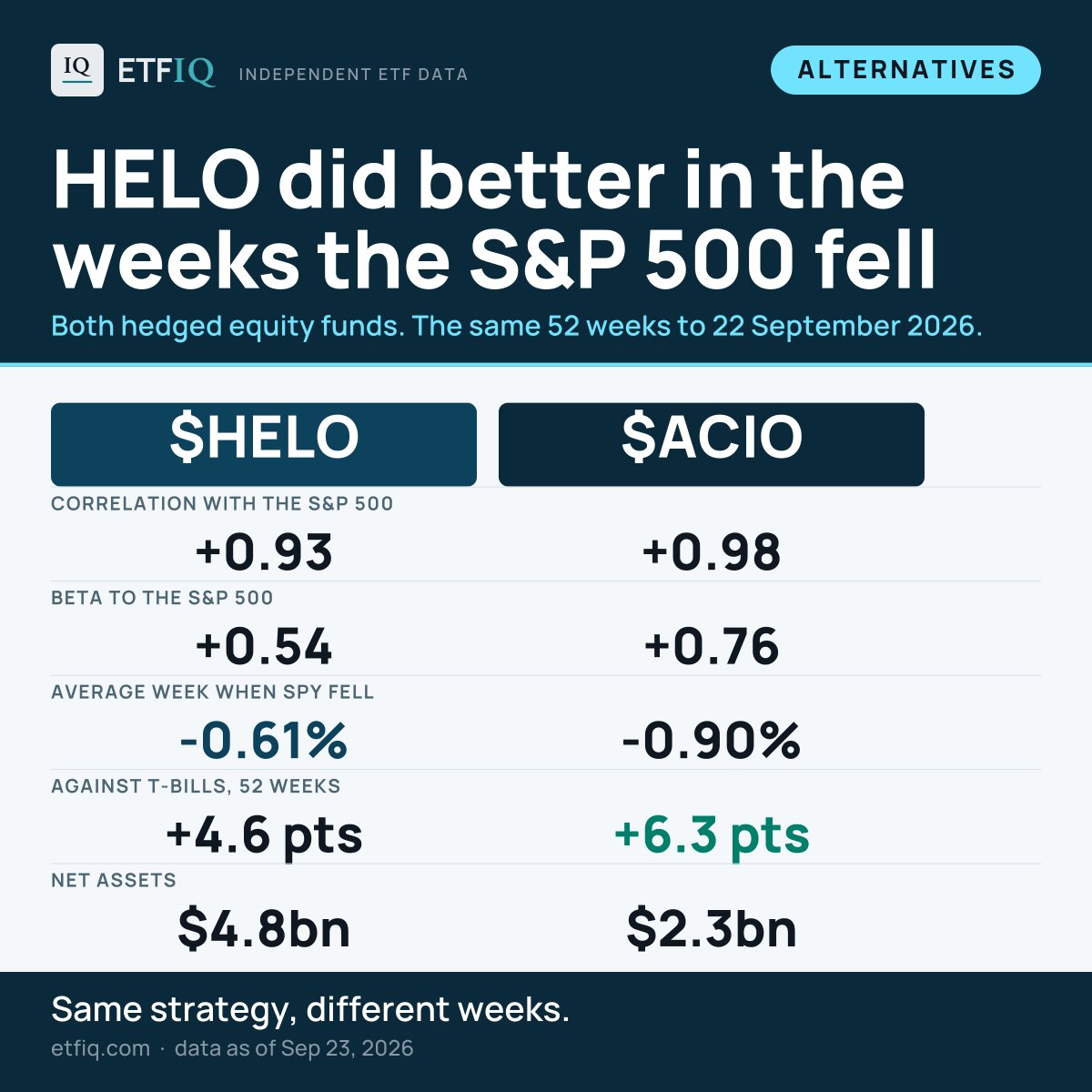 etfiq's tweet photo. $HELO and ACIO are both hedged equity funds.

SPY fell in 23 of the last 52 weeks, by 1.13% on average. In those weeks HELO averaged -0.61% and ACIO -0.90%.

Against T-bills over all 52: HELO +4.6 pts, ACIO +6.3 pts.

Side by side: https://t.co/ubUugdhZFB

#ETFs #LiquidAlts https://t.co/hIeRGwIeyI