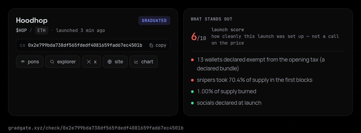 gradgatebot's tweet photo. 🎓 $HOP graduated.

· 14 buyers, 14 buys, 0 sells
· 4.2 ETH filled the curve
· 4.2 ETH bought, 0 sold
· the deployer's first launch

launch score 6/10
0x2e799b…c4501b https://t.co/1J0ddS7m7X