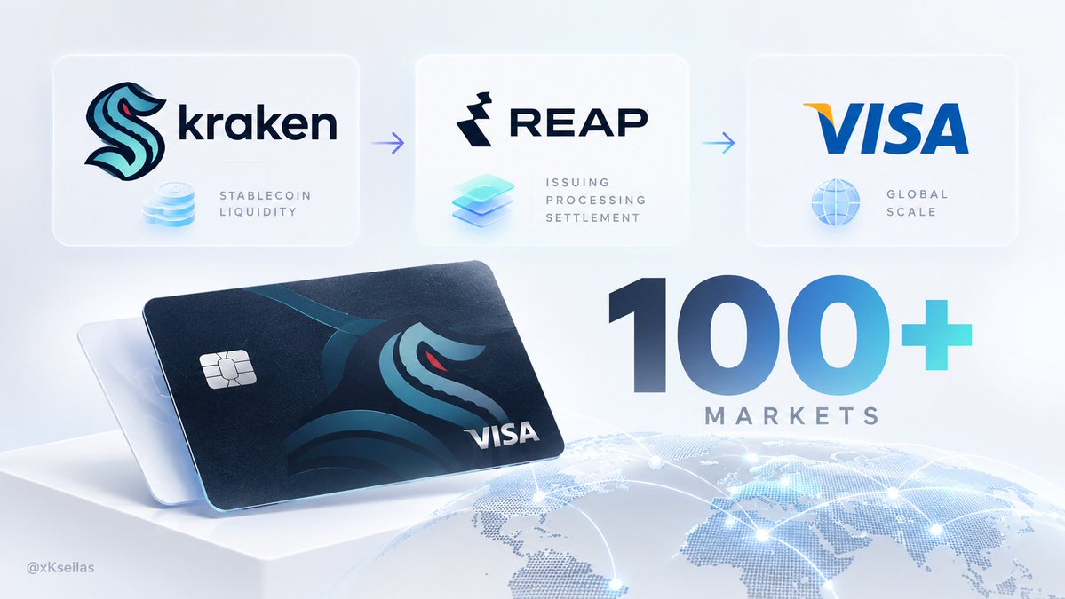 xKseilas's tweet photo. Kraken is taking stablecoin cards to 100+ markets with Visa.

@reapglobal, acquired by the parent company of @krakenfx for up to $600M, is expanding its partnership with @Visa across Europe, the Middle East and Africa.

Reap gives fintechs the infrastructure to launch their own branded cards:

> Visa issuing
> processing and authorization
> compliance and program operation
> stablecoin-funded collateral

> repayment in USDC or USDT

Reap already works with names like @RedotPay, @KASTxyz and @ether_fi.

And this is not about launching a Reap consumer card.

The fintech keeps its own brand and customer relationship while Reap runs the card infrastructure underneath.

Reap already holds Visa Principal Issuer status in Hong Kong and Mexico, with more markets coming through local programs.

So 100+ markets does not mean 100 cards are live today.

It means the infrastructure can now be pushed much further globally.

The interesting part is the ownership.

The group behind @krakenfx now owns infrastructure powering some of the cards competing with its own @Krak product.

Kraken is no longer just competing for card users.

It is starting to own the rails other crypto cards run on.