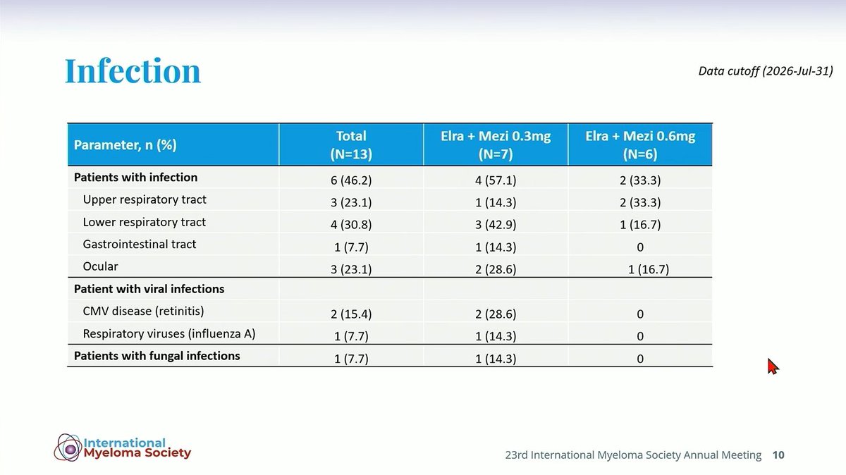 Multiple Myeloma Hub (@MM_Hub) — #IMS26 — MELT-MM data slide
