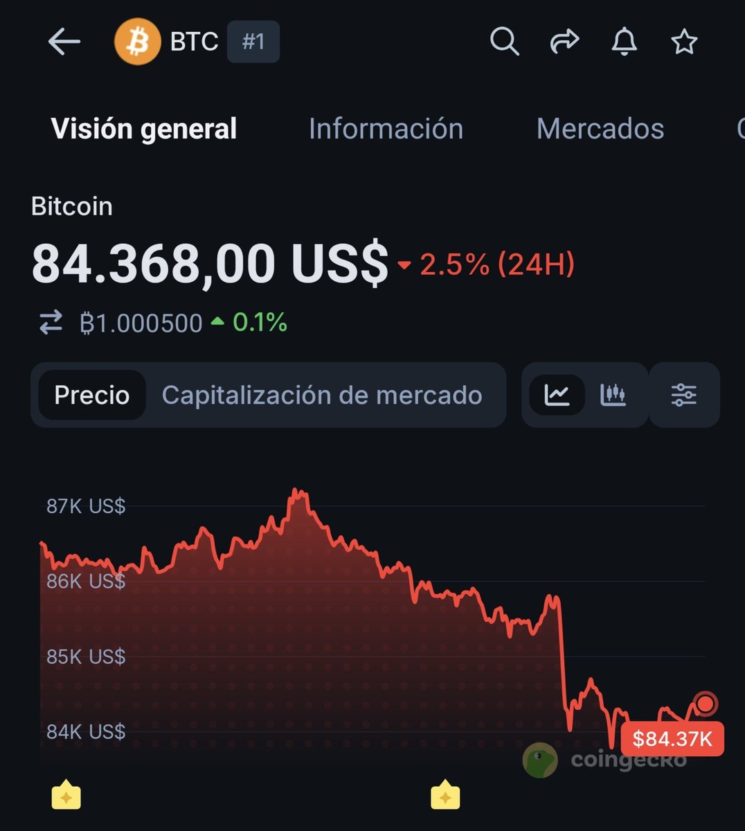 DigitalP2PBot's tweet photo. El día de hoy tuvimos una buena caída de Bitcoin! 

Es bueno, para poder acumular más $BTC SIN KYC en el Bot de Telegram ⚡️ 🤖 😉 

Que estás esperando para acumular más escasez digital❓️ https://t.co/LAIZZHfPt8