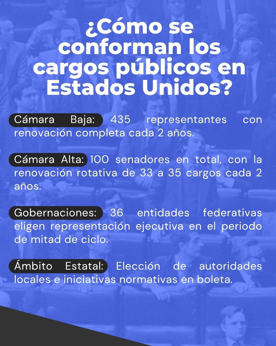 DatosDuros_'s tweet photo. #Datosclave Sobre la estructura legislativa en Estados Unidos.
#Datosduros #estadosunidos https://t.co/16ffYjA2td
