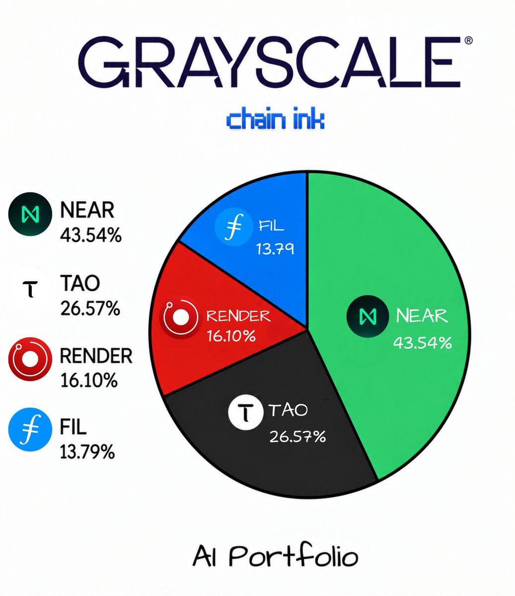 0xchainink's tweet photo. Grayscale AI Portfolio 👇

Current holdings (as of 24/09/26):

→ $NEAR : 43.54%
→ $TAO : 26.57%
→ $RENDER : 16.10%
→ $FIL : 13.79%

4 holdings. NEAR now eats almost half the fund on its own.

You think they're sleeping on some good ones? https://t.co/PAAtnaFaL3