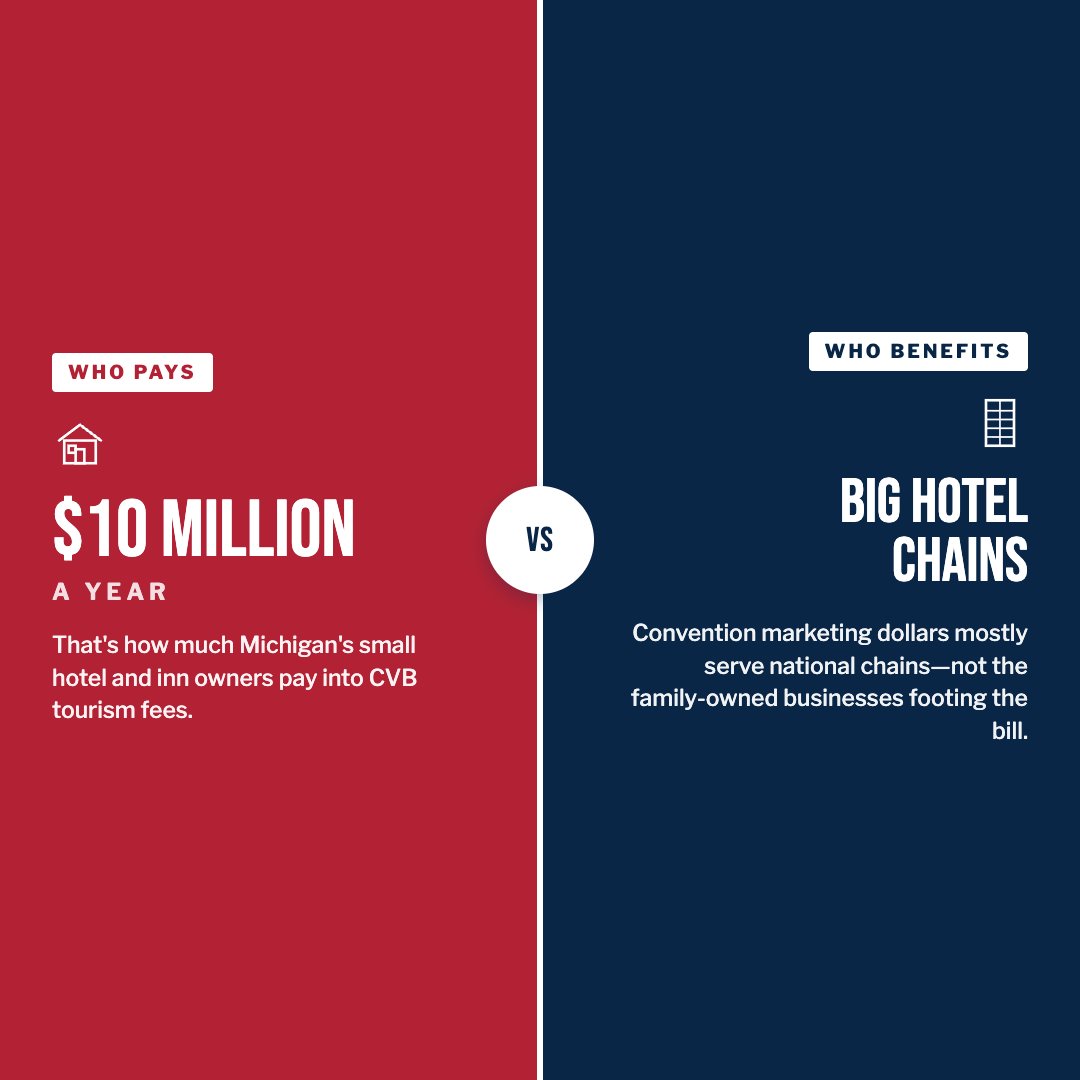 PPRInstitute1's tweet photo. Michigan's small hotels &amp; inns are forced to pay an estimated $10 MILLION a year in CVB fees.

Where does it go? 

Convention marketing that primarily benefits big, out-of-state hotel chains — not the mom-and-pop property footing the bill. https://t.co/8Cu444JuSL