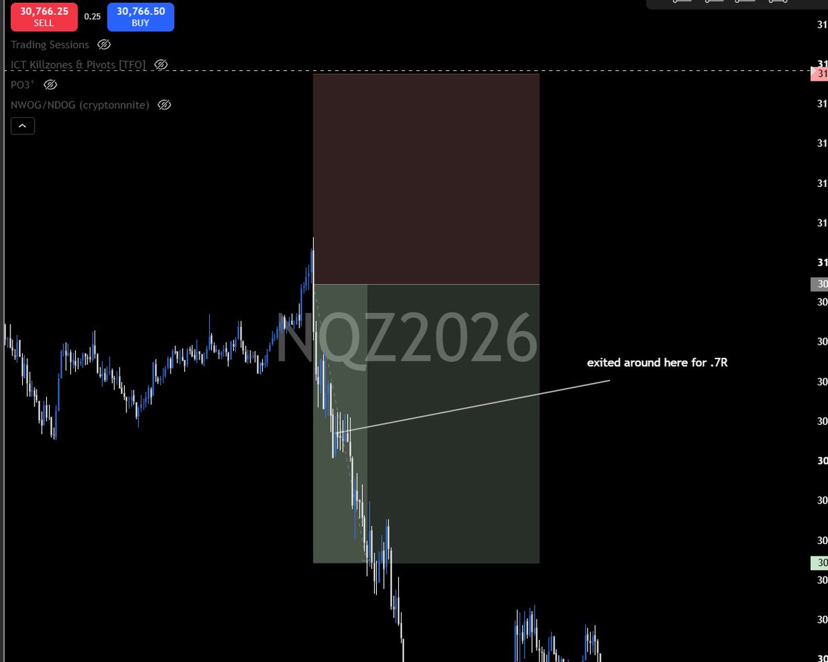 MNQiR's tweet photo. Just a short analysis on the short, entered off of a 30m retracement to target 4h gap fill but I got scared after price stalled when it hit the current lows. https://t.co/5mHIxiKuP1