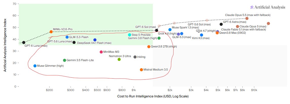 avaausmamdani's tweet photo. MiMo V2.6 pro is the most underrated release of this week.

They basically mogged 5 other models existing in the most attractive green quadrant. 

And they are not stopping, @XiaomiMiMo  is already working on next MiMo V3 architecture.

While X is busy with LUNA this and LUNA that.