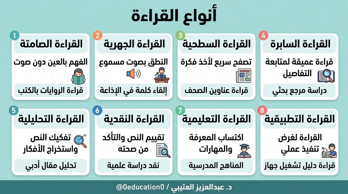 0education0's tweet photo. أنواع القراءة https://t.co/TD8jTQAarv