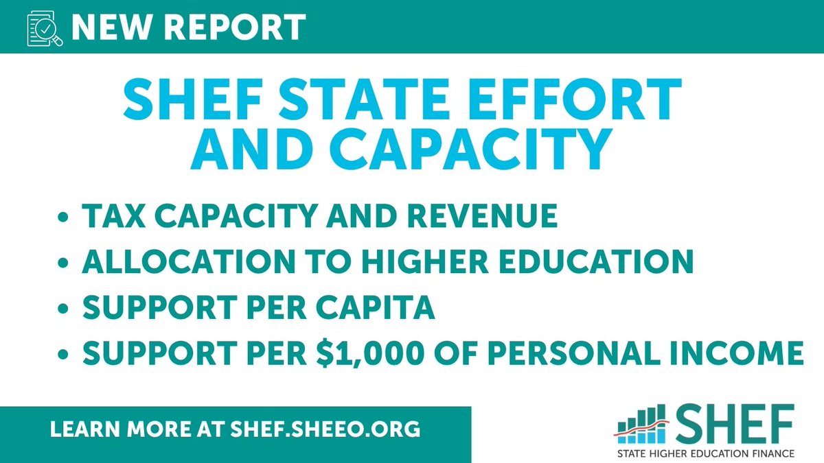 SHEEOed's tweet photo. NEW REPORT: Policies and decisions about financing higher ed are made in the context of multiple factors across each state - find data insights on states’ ability and willingness to fund higher ed. Visit https://t.co/osdkIT1S3j to learn more. https://t.co/zaOtprrDu3