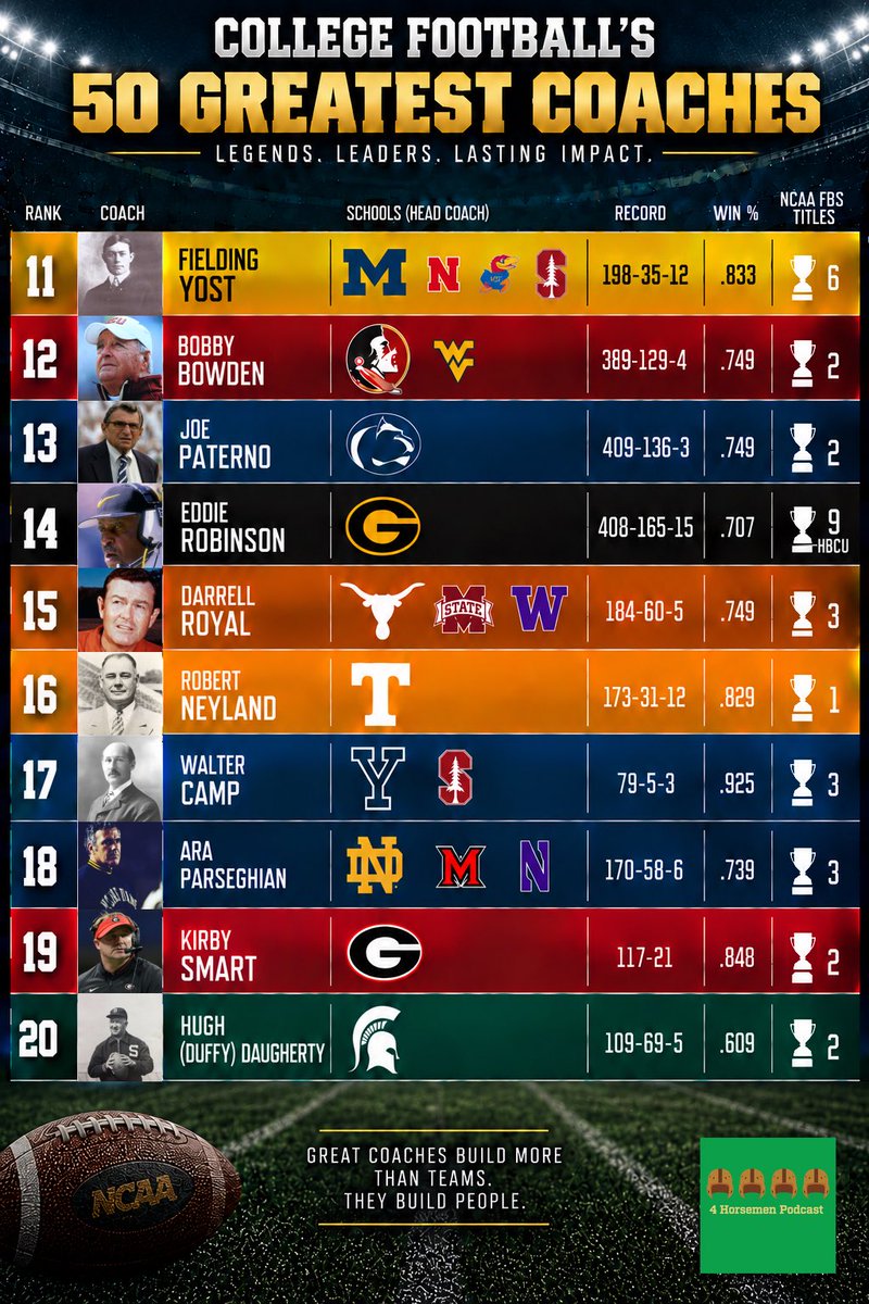 HorsemenPod's tweet photo. 🏆 THE 50 GREATEST HEAD COACHES OF ALL-TIME 🏆

Ladies and gentlemen, after hours of research and agonizing analysis, I’ve put together a proper all-time ranking.

Factors and FAQ below. Enjoy, sickos. https://t.co/HHyWCbqYAf