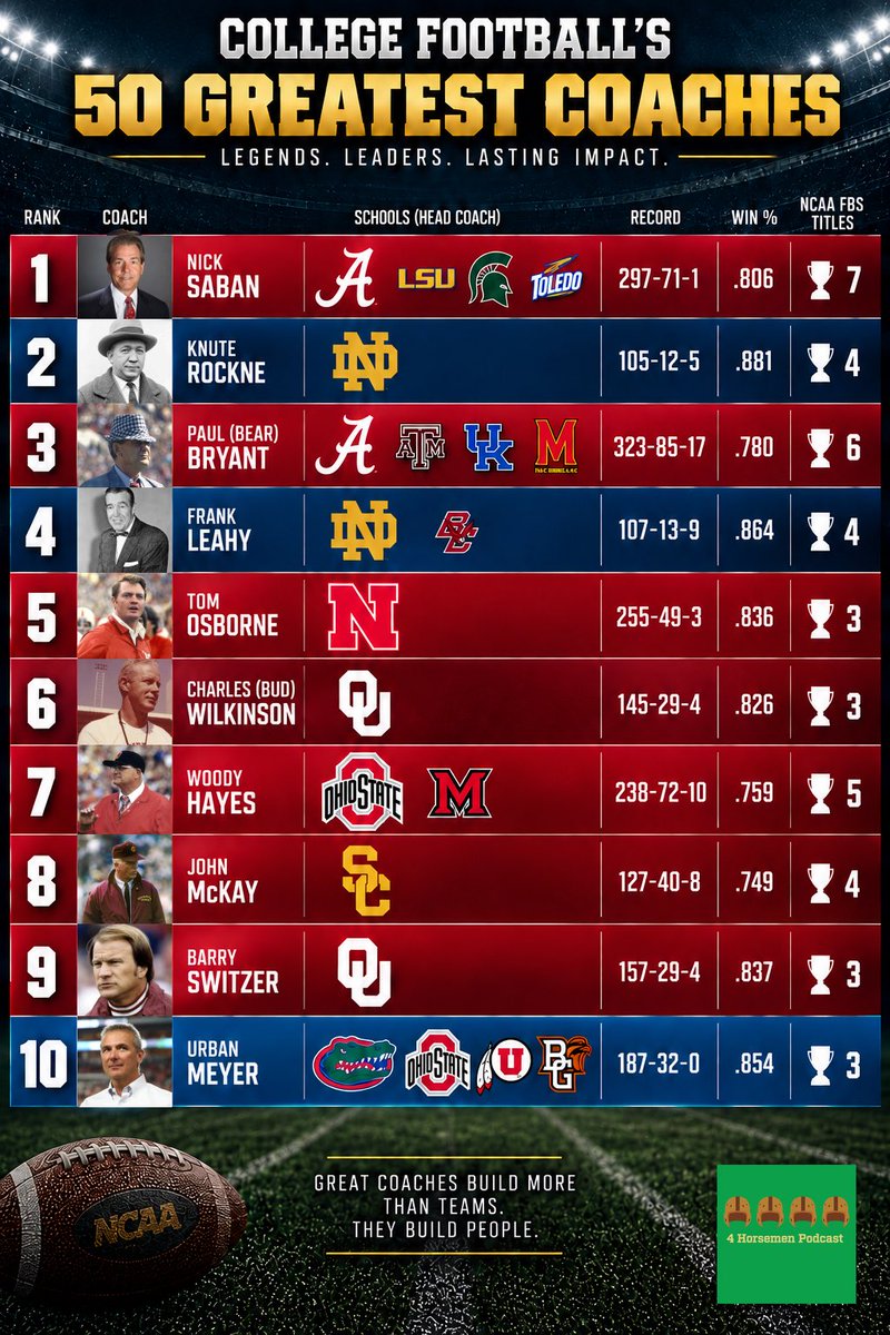 HorsemenPod's tweet photo. 🏆 THE 50 GREATEST HEAD COACHES OF ALL-TIME 🏆

Ladies and gentlemen, after hours of research and agonizing analysis, I’ve put together a proper all-time ranking.

Factors and FAQ below. Enjoy, sickos. https://t.co/HHyWCbqYAf