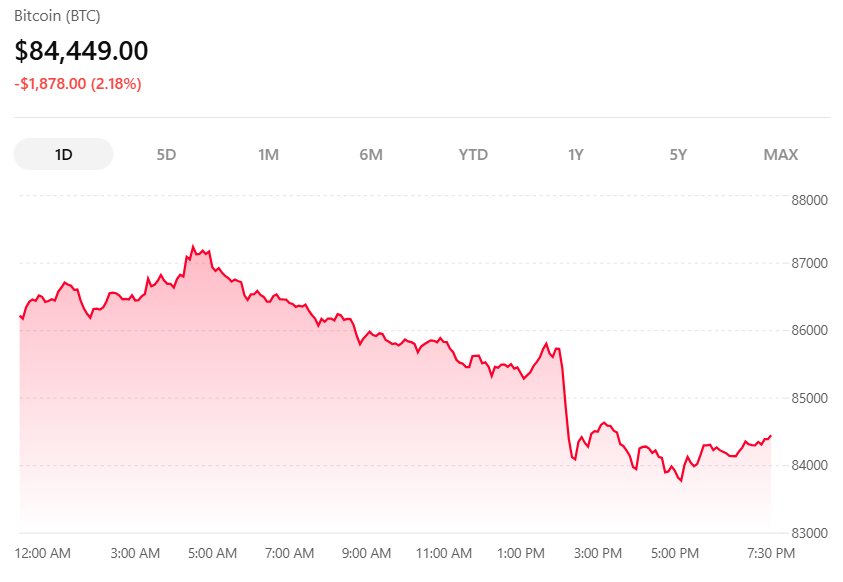 AIVerse365's tweet photo. 🚨 BITCOIN REVERSES FROM $87K AS TREASURY YIELDS SURGE.

bitcoin:native briefly fell below $84K as the U.S. 10-year yield jumped above 5.1%, its highest since 2007.

Hot US data → Yields ↑ → Risk assets ↓ → Bitcoin ↓

The crypto rally just hit a major macro test.

bitcoin:native  #Bitcoin #crypto