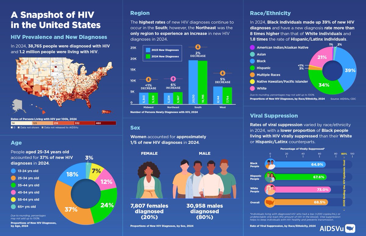 HIVMA's tweet photo. Progress toward ending the U.S. HIV epidemic is measurable, but it is not shared equally. The latest AIDSVu data highlight improvements in HIV diagnoses, care outcomes and PrEP use while underscoring persistent disparities.

Learn more: https://t.co/IpMK5OK6wq https://t.co/aauMlkbtWs