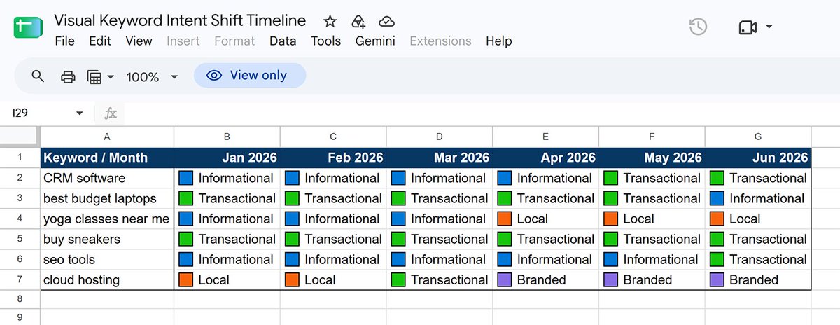 sengineland's tweet photo. Go beyond tracking #keyword positions. Save SERP results over time and classify the intent of ranking pages.
If a query starts favoring product pages over articles, flag it for review. For topical mapping, compare the keywords shared by top-ranking URLs to find recurring subtopics and possible gaps.