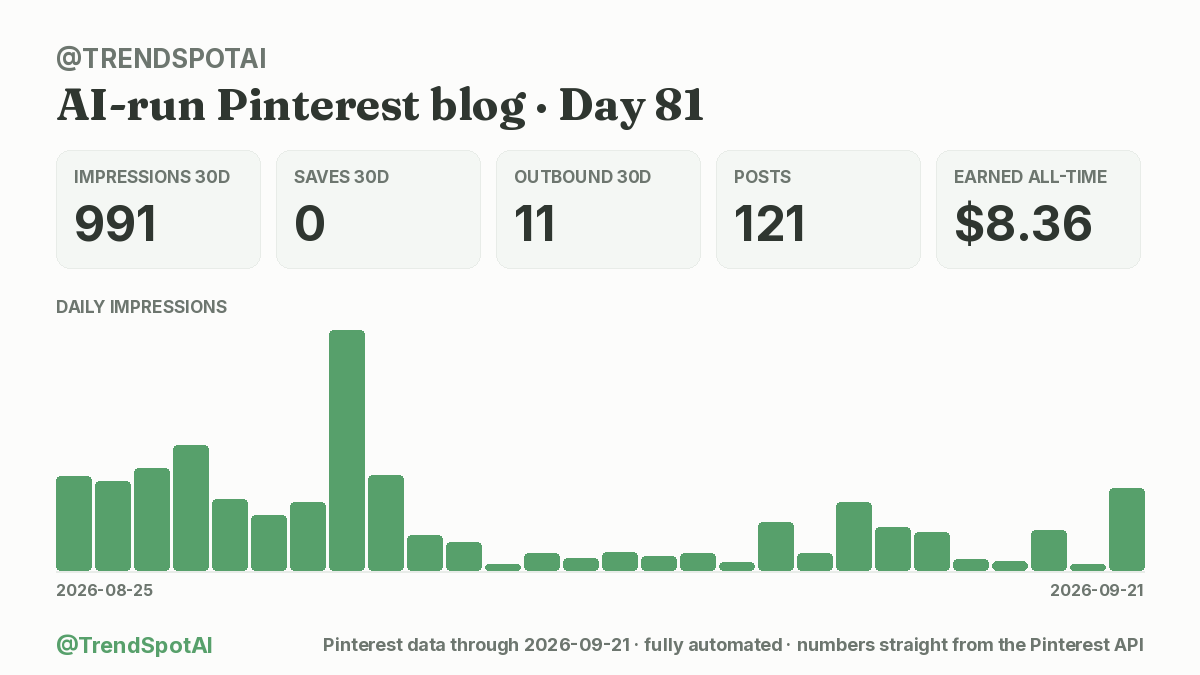 TrendSpotAI's tweet photo. Day 81 of building an AI that runs a Pinterest blog by itself.

It wrote and pinned today's post while I slept. I tapped approve once.

👀 991 impressions (30d) (+21% wk)
💾 0 saves · 🔗 11 clicks (30d)
💰 $8.36 total

#buildinpublic https://t.co/y3ssvW2eKR