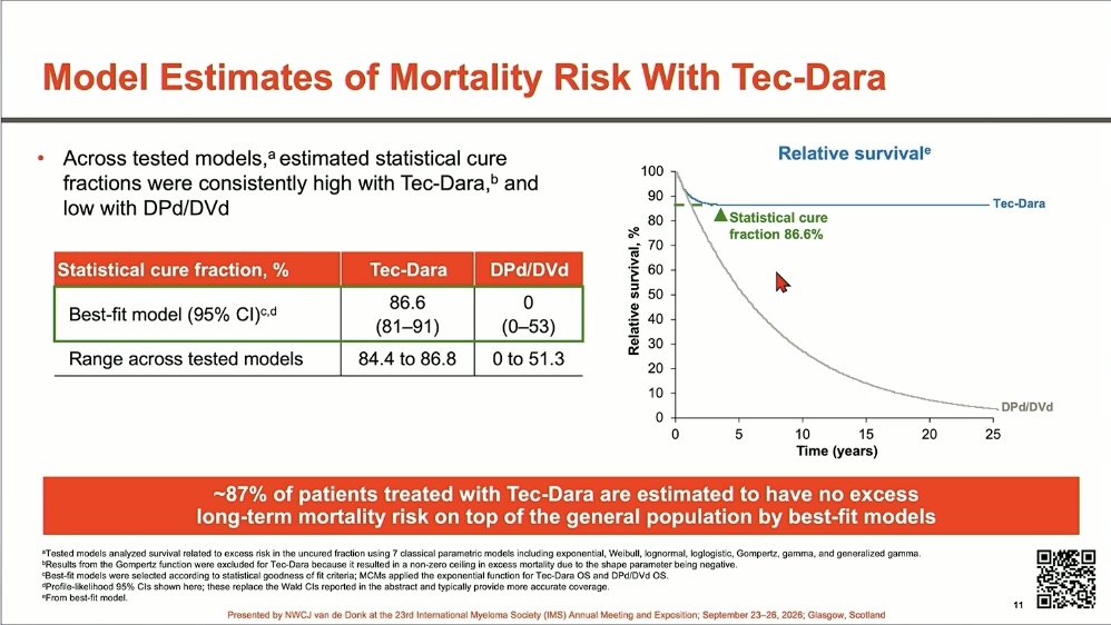 Samer Al Hadidi, MD,MS,FACP (@HadidiSamer) — #IMS26 — MajesTEC-3 data slide
