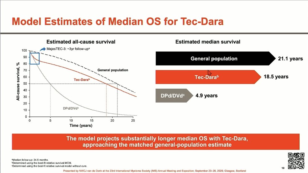 Samer Al Hadidi, MD,MS,FACP (@HadidiSamer) — #IMS26 — MajesTEC-3 data slide