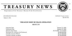 LeverageLL101's tweet photo. JUST IN: 🇺🇸 US Treasury to buy back up to $6 billion in longer-term debt tomorrow. https://t.co/XfmTT8NWcM
