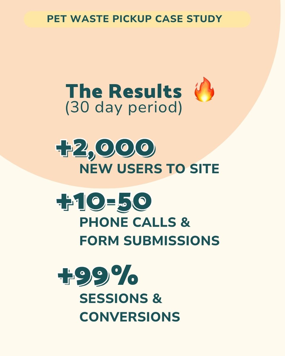 Oneupweb's tweet photo. For this pet waste pickup franchise, geo-targeting + creative testing + ongoing optimization created a more measurable, audience-focused strategy to help new locations connect with local dog owners. Let us help you get there, too! #DigitalMarketing #PaidSocial #MetaAds https://t.co/fmhX7IvDoL