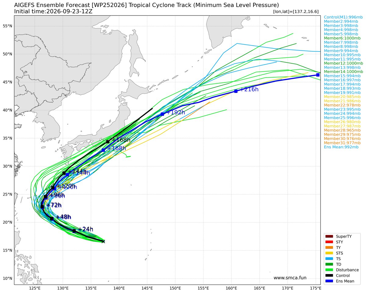 STY1330's tweet photo. #台風26号　#直撃

23日21時が初期値のアメリカ海洋大気庁のアンサンブルメンバー（AIモデル）

全てのメンバーが沖縄付近から日本の南海上、または南岸を北東に進めている

黒線は初期値に誤差を与えてない基本予測で東海に上陸させていて、青線は全メンバーの平均進路で房総半島に上陸させて、どちらも7日後くらいに東海、関東付近に進めている

強度はほとんどのメンバーが弱めに予測している

※出典　菜园子的天气栈