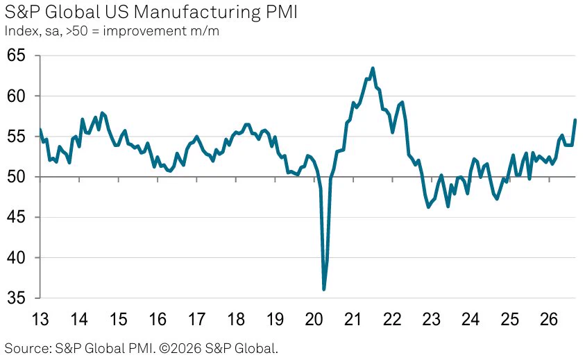 actuateresearch's tweet photo. U.S. manufacturing output and new orders just posted their fastest growth since April 2022. 

Manufacturing hiring also rose at the fastest rate since February 2021. https://t.co/0chHPfOoh1