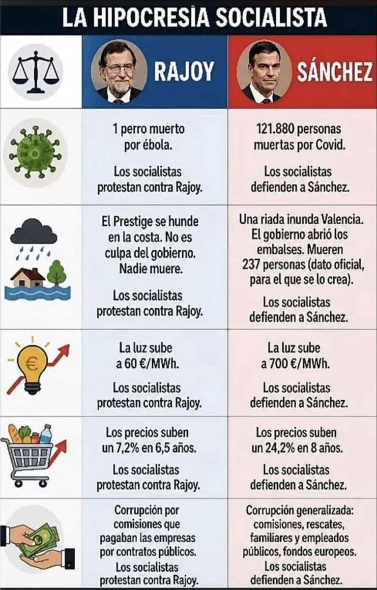 luislorenzor's tweet photo. Verdad verdadera https://t.co/OXkVpI2np5